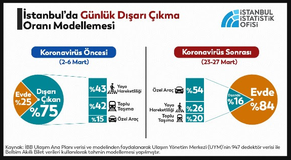 İstanbul'da yaklaşık 2,5 milyon sokakta - Resim : 1