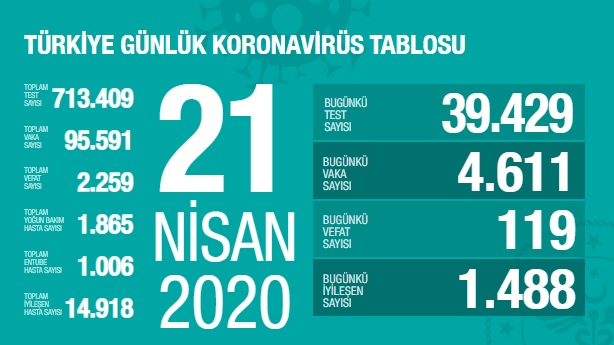 Koronavirüsten hayatını kaybedenlerin sayısı 2 bin 259'a yükseldi - Resim : 1