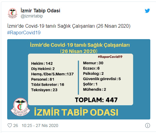 İzmir Tabip Odası koronavirüse yakalanan sağlık çalışanı sayısını güncelledi - Resim : 1