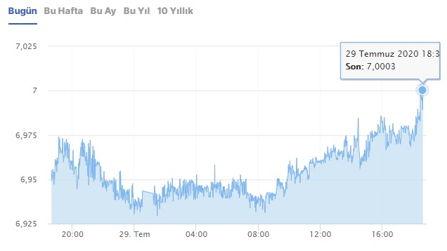 Ve dolar 7 TL'yi aştı... Euro ve altın rekor kırdı - Resim : 1