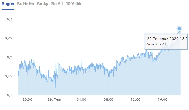 Ve dolar 7 TL'yi aştı... Euro ve altın rekor kırdı - Resim : 2