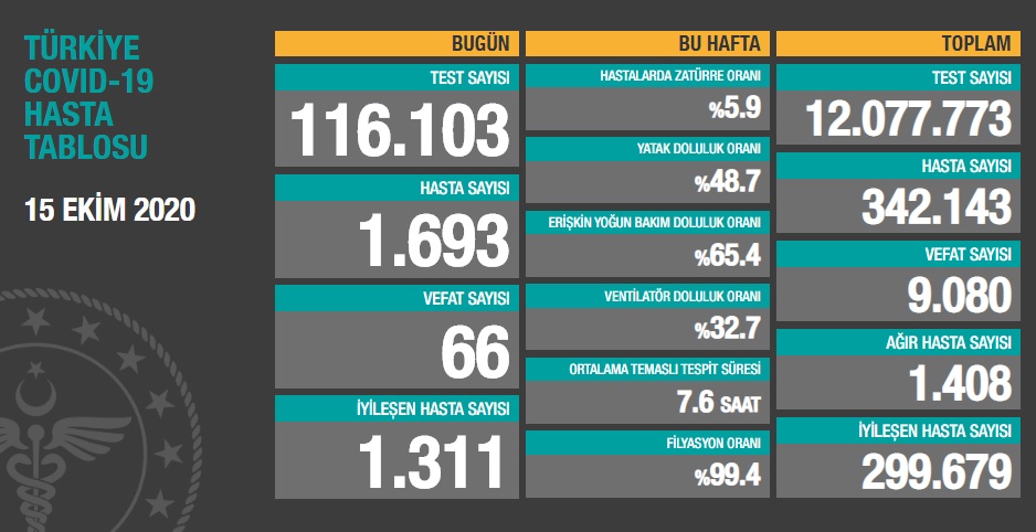 Türkiye'nin son koronavirüs tablosu açıklandı - Resim : 1