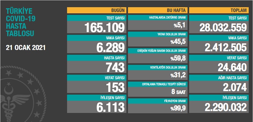 Türkiye'nin son koronavirüs tablosu açıklandı - Resim : 1