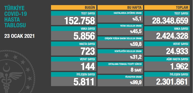 Türkiye'nin son koronavirüs tablosu açıklandı - Resim : 1