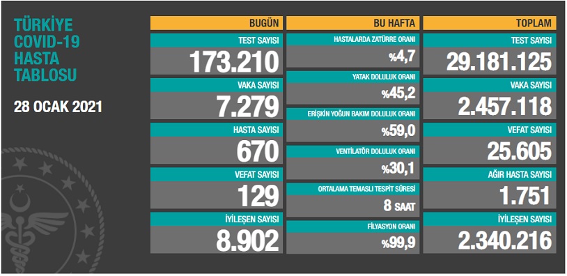 Türkiye'nin son koronavirüs tablosu açıklandı - Resim : 1