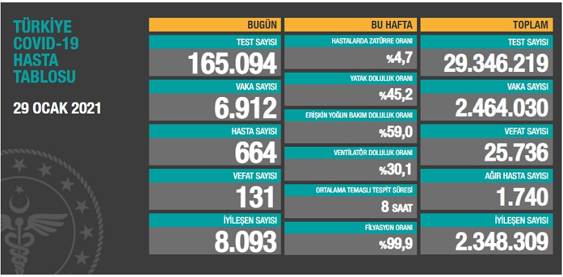 Türkiye'nin son koronavirüs tablosu açıklandı  - Resim : 1