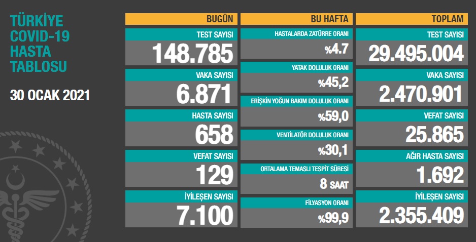 Türkiye'nin son koronavirüs tablosu açıklandı - Resim : 1