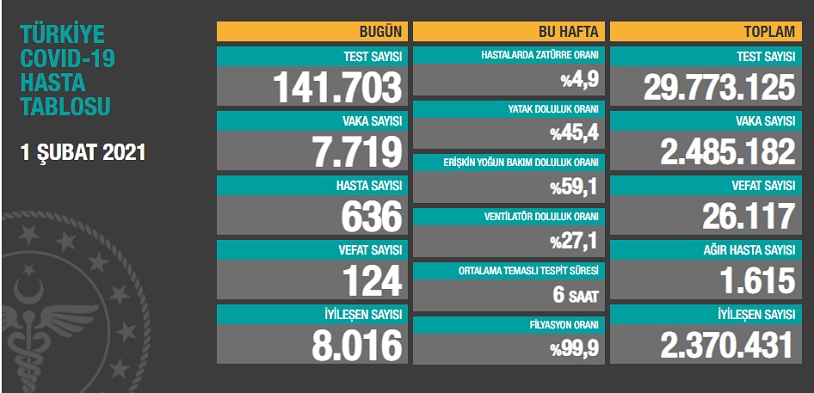 Türkiye'nin son koronavirüs tablosu... - Resim : 1