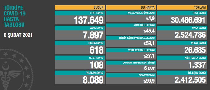 Türkiye'nin son koronavirüs tablosu açıklandı - Resim : 1