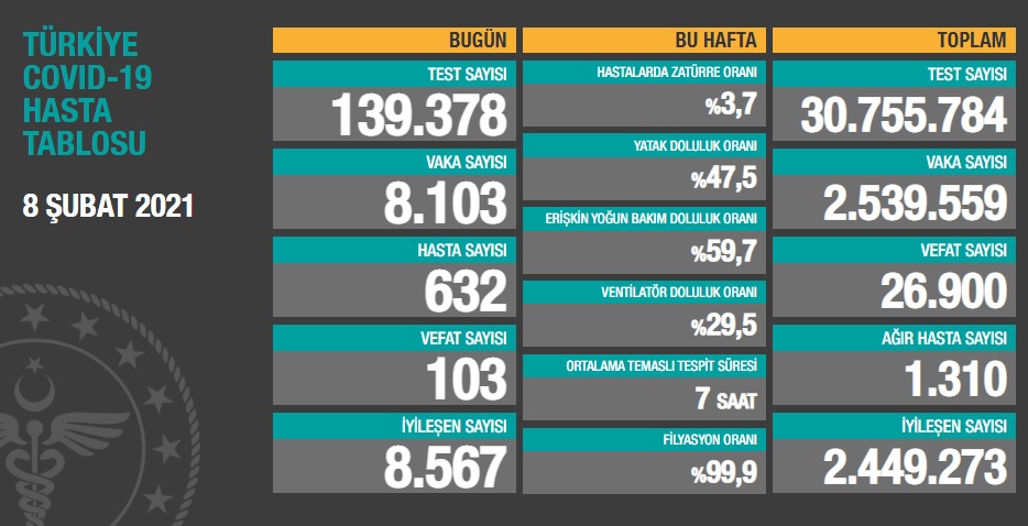 Türkiye'nin son koronavirüs tablosu... - Resim : 1