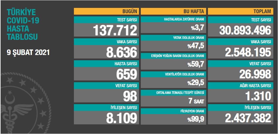 Türkiye'nin son koronavirüs tablosu... - Resim : 1