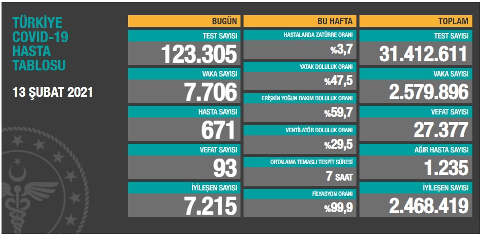 Türkiye'nin son koronavirüs tablosu açıklandı - Resim : 1