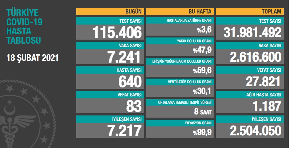 Türkiye'nin son koronavirüs tablosu açıklandı - Resim : 1