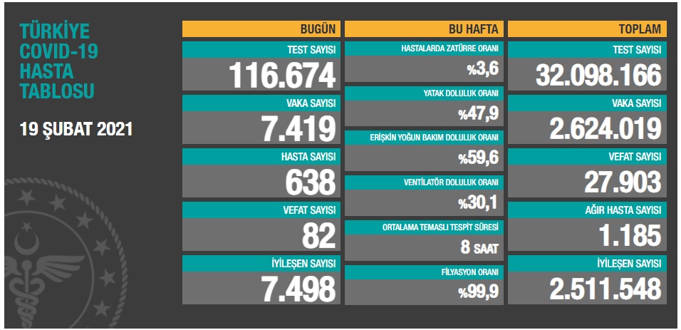 Türkiye'nin son koronavirüs tablosu açıklandı - Resim : 1