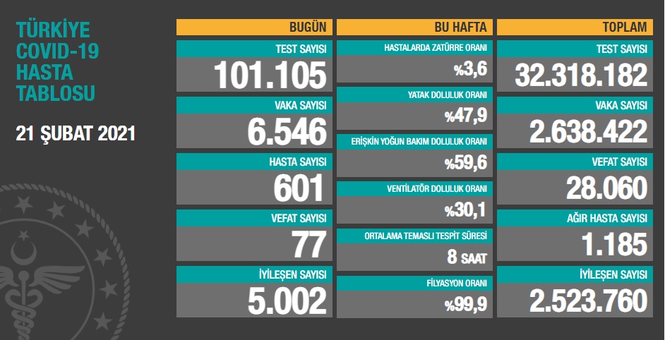 Türkiye'nin son koronavirüs tablosu açıklandı - Resim : 1