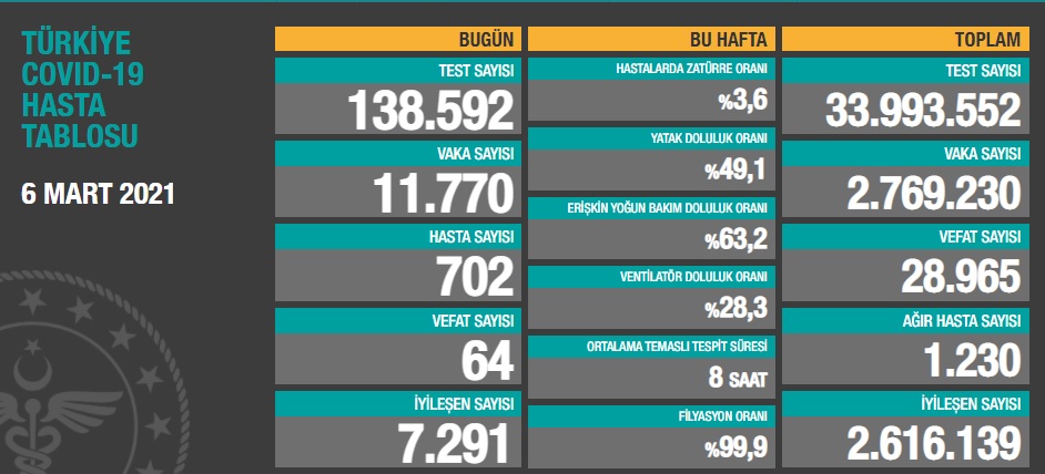 Türkiye'nin son koronavirüs tablosu açıklandı - Resim : 1