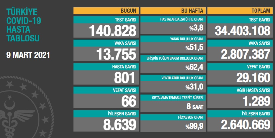 Türkiye'nin son koronavirüs tablosu... - Resim : 1