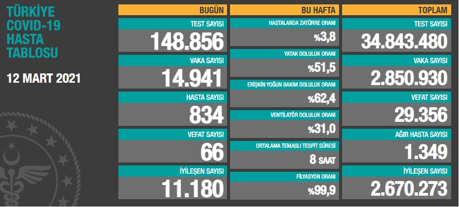 Türkiye'nin son koronavirüs tablosu... Vaka artışı devam ediyor - Resim : 1