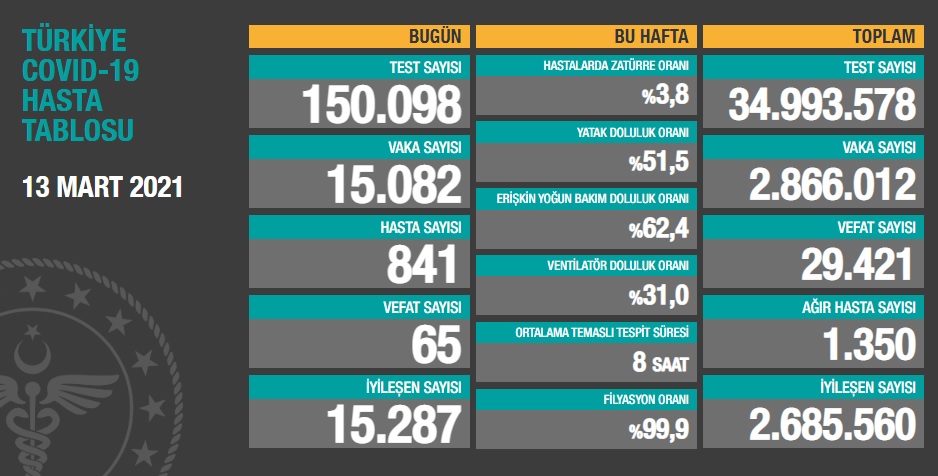 Türkiye'nin son koronavirüs tablosu açıklandı - Resim : 1