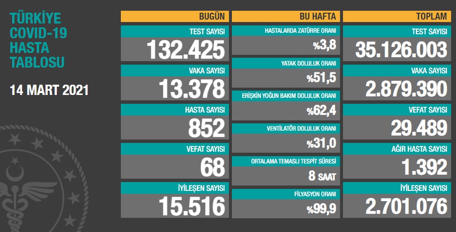 Türkiye'nin son koronavirüs tablosu açıklandı - Resim : 1