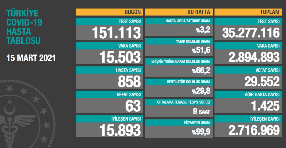 Türkiye'nin son koronavirüs tablosu... Vaka yeniden artışa geçti - Resim : 1