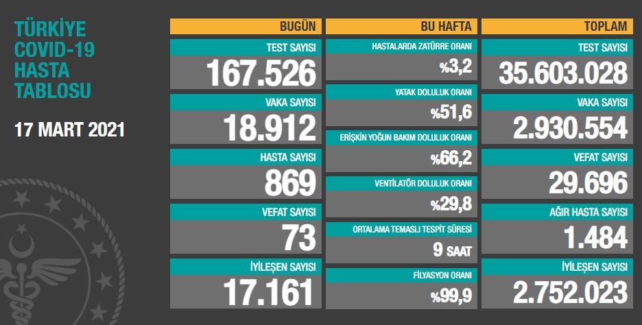 Türkiye'nin koronavirüs tablosu açıklandı - Resim : 1