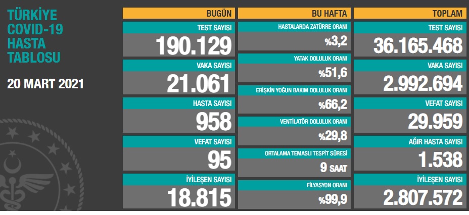 Türkiye'nin son koronavirüs tablosu... - Resim : 1