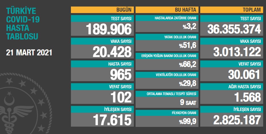 Türkiye'nin son koronavirüs tablosu... - Resim : 1