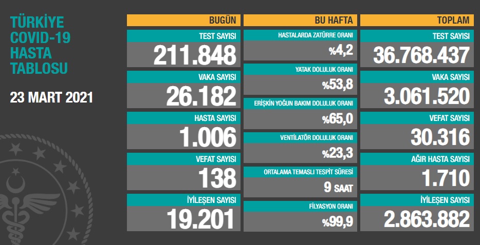 Türkiye'nin son koronavirüs tablosu... - Resim : 1