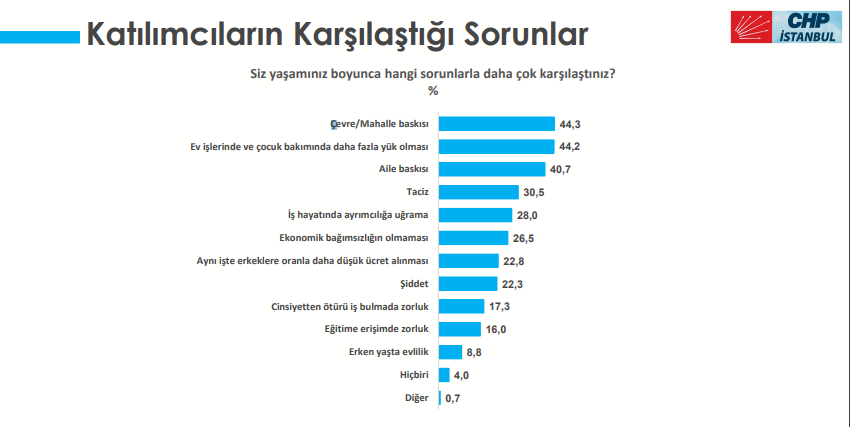 CHP'den çarpıcı anket: Kadınlardan 'İstanbul Sözleşmesi'ne büyük destek - Resim : 1