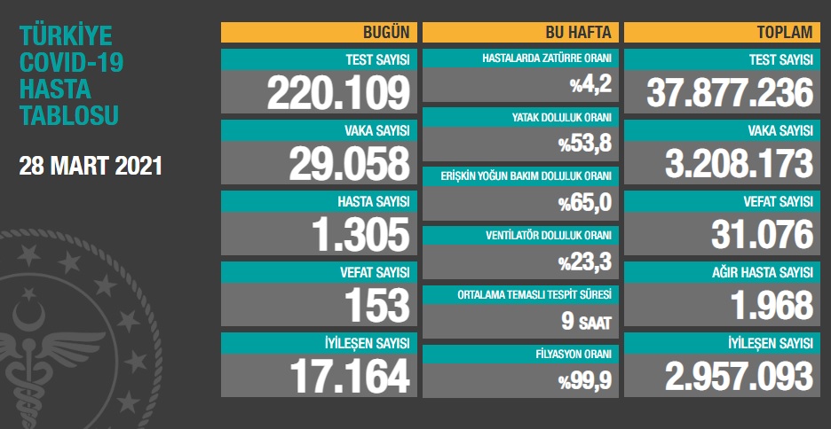 Türkiye'nin son koronavirüs tablosu açıklandı - Resim : 1