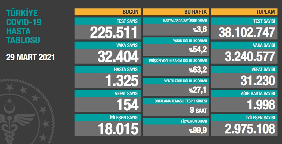 Türkiye'nin son koronavirüs tablosu açıklandı - Resim : 1