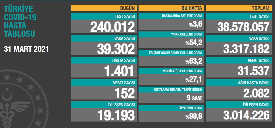 Türkiye'nin güncel koronavirüs tablosu açıklandı - Resim : 1