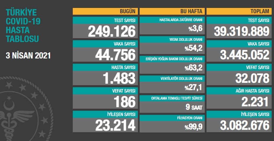 Türkiye'nin son koronavirüs tablosu açıklandı - Resim : 1