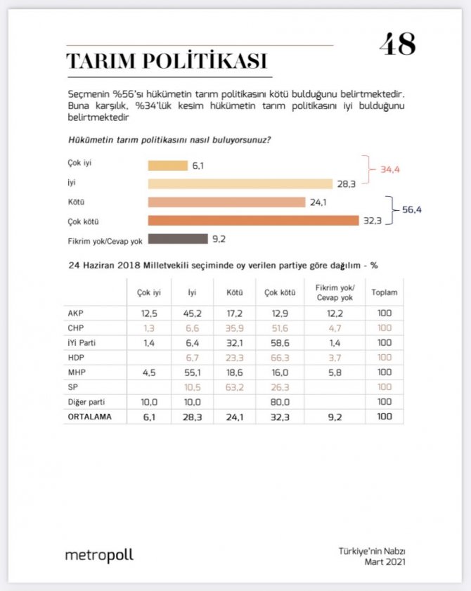 AKP'ye kendi seçmeninden kötü haber - Resim : 1