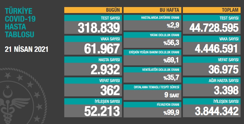 Türkiye'nin son koronavirüs tablosu açıklandı - Resim : 1