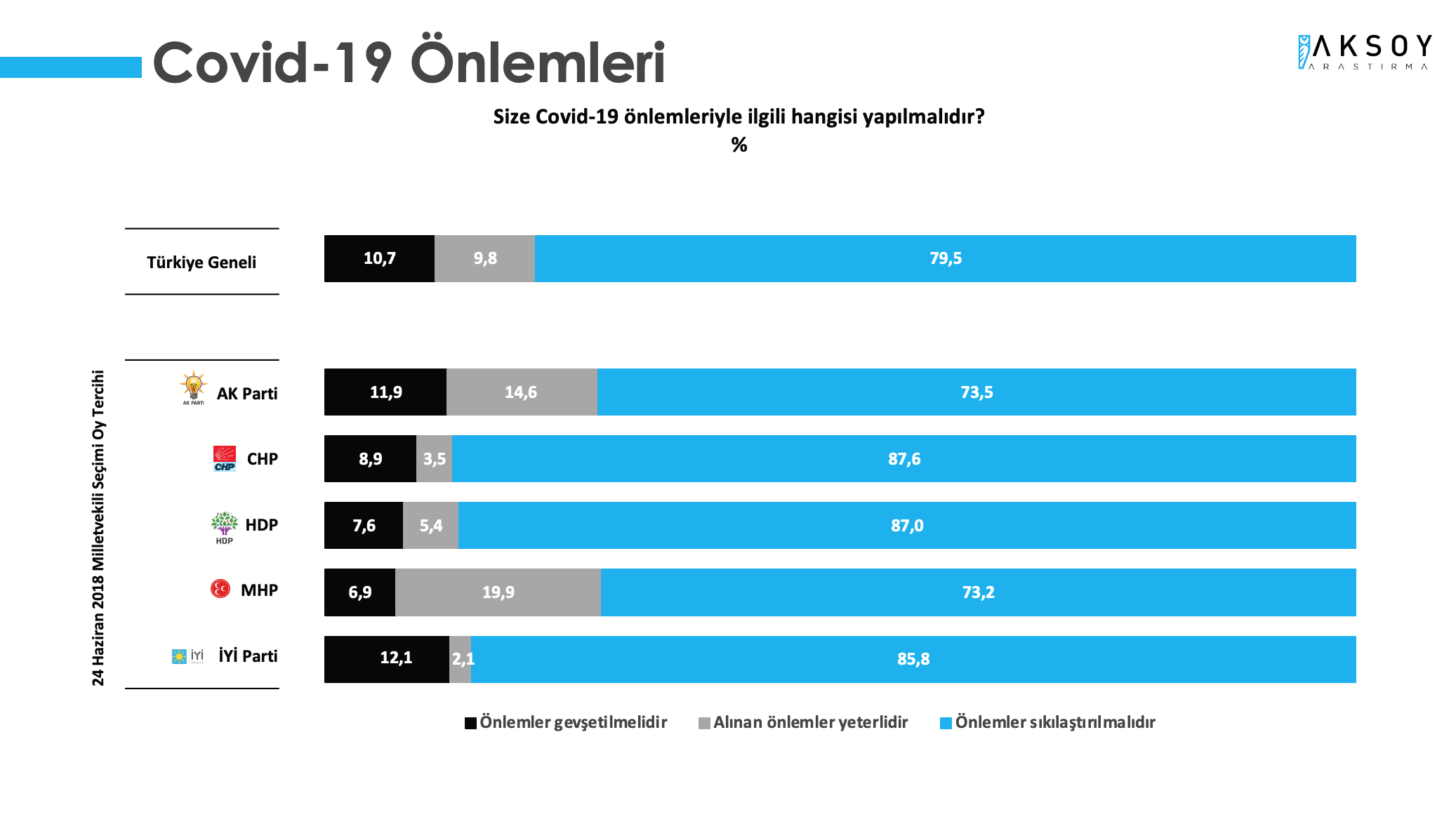 Aksoy Araştırma'dan koronavirüs anketi: Tüm parti seçmenleri aynı görüşte - Resim : 1