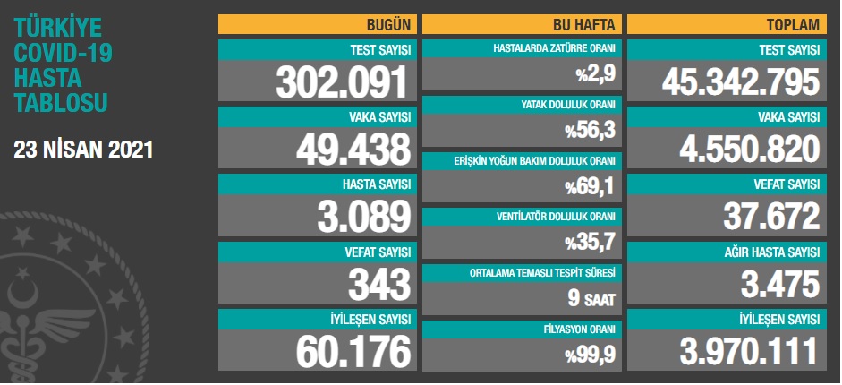 Türkiye'nin son koronavirüs tablosu açıklandı - Resim : 1