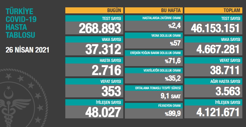 Türkiye'nin son koronavirüs tablosu açıklandı - Resim : 1