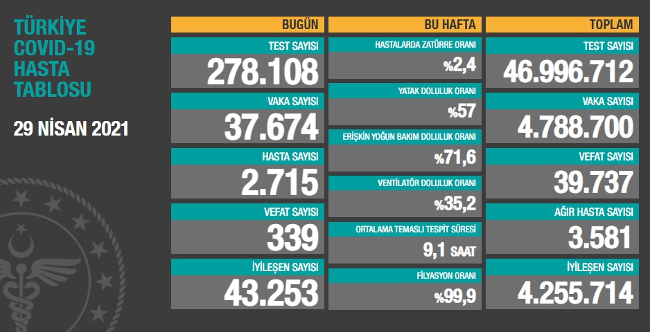 Türkiye'nin son koronavirüs tablosu açıklandı - Resim : 1