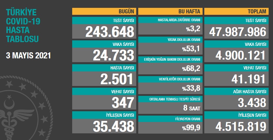 Türkiye'nin son koronavirüs tablosu açıklandı - Resim : 1