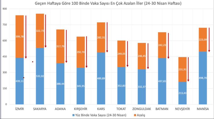 Vaka sayısı en çok azalan iller açıklandı - Resim : 1