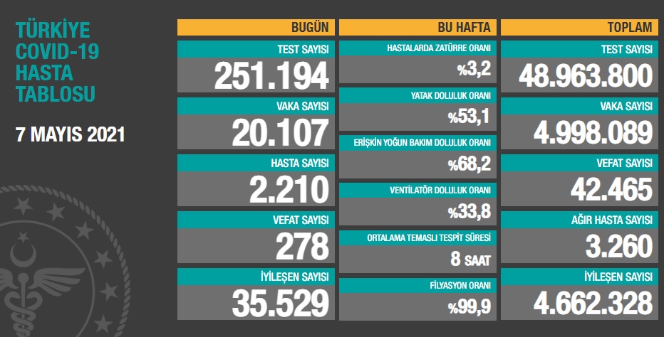 Türkiye'nin güncel koronavirüs tablosu açıklandı - Resim : 1