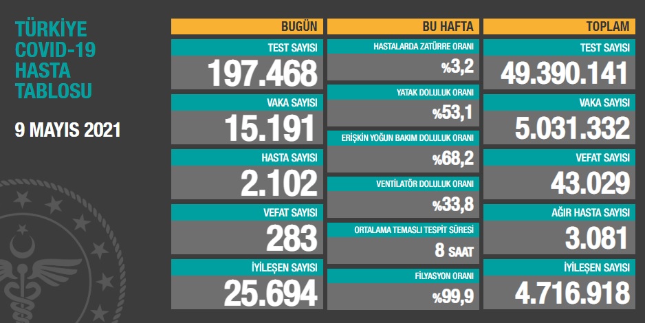 Türkiye'nin son koronavirüs tablosu açıklandı - Resim : 1