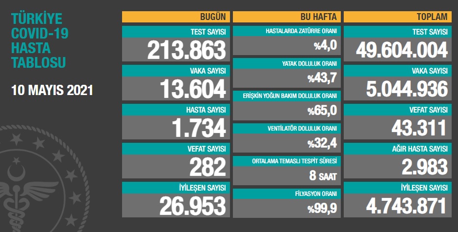 Türkiye'nin güncel koronavirüs tablosu... - Resim : 1