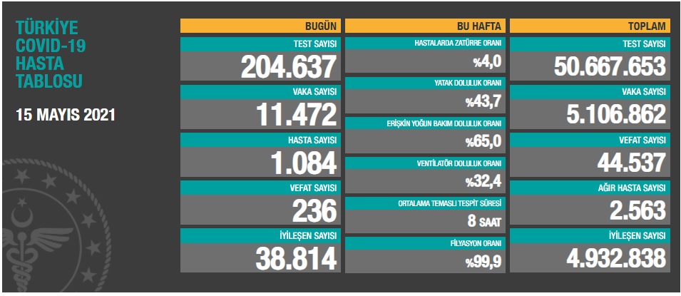 Türkiye'nin son koronavirüs tablosu açıklandı - Resim : 1