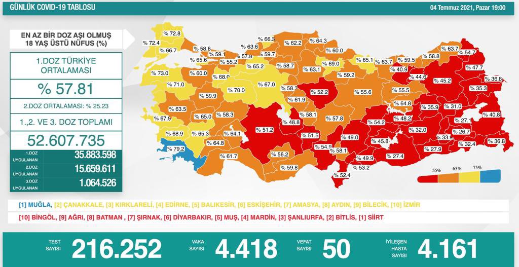 Türkiye'nin son koronavirüs tablosu açıklandı - Resim : 1