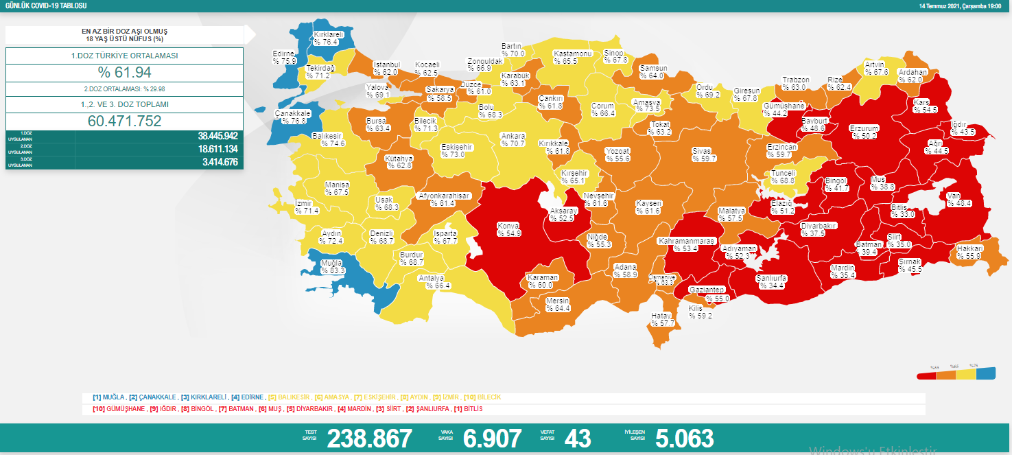 Türkiye'nin güncel koronavirüs tablosu... Vaka sayıları 7 bine dayandı - Resim : 1