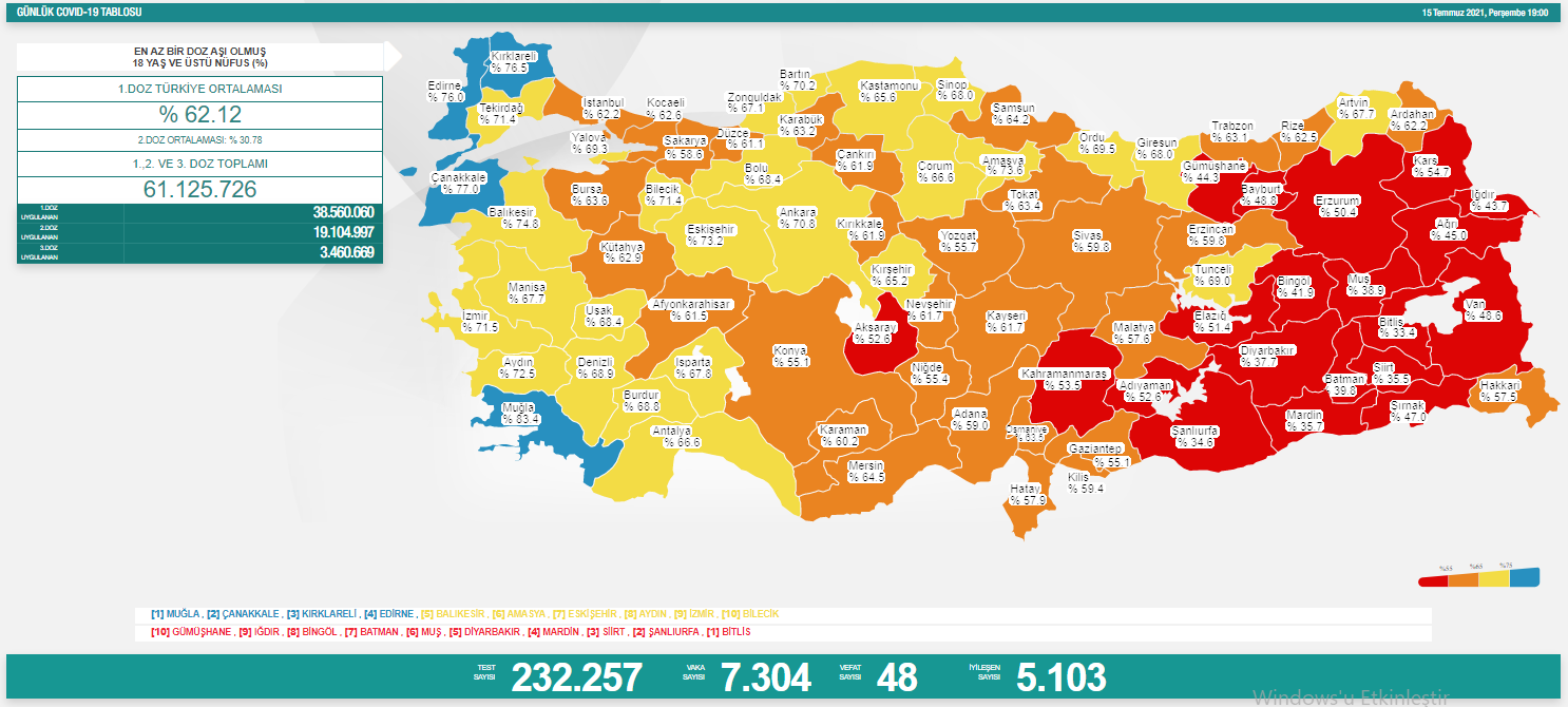 Türkiye'nin güncel koronavirüs tablosu... Vakalar 7 bini geçti - Resim : 1