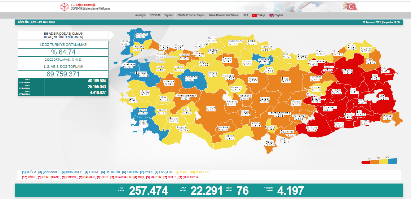 Türkiye'nin güncel koronavirüs tablosu açıklandı - Resim : 1